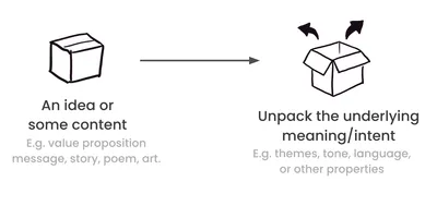Leveraging patterns: pattern extraction technique